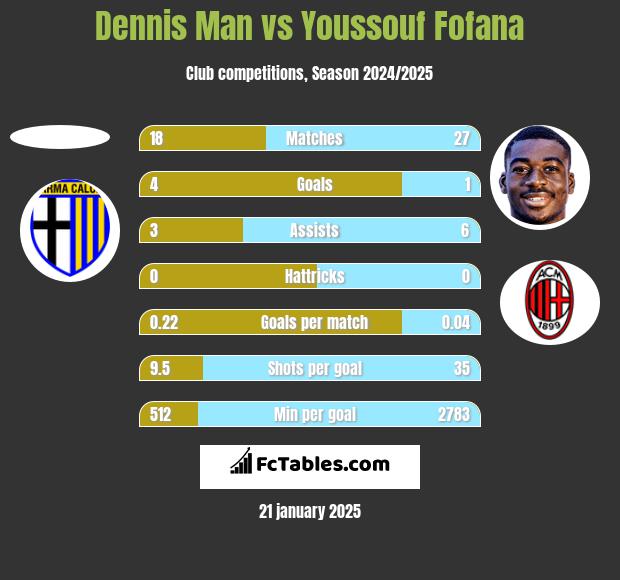 Dennis Man vs Youssouf Fofana h2h player stats