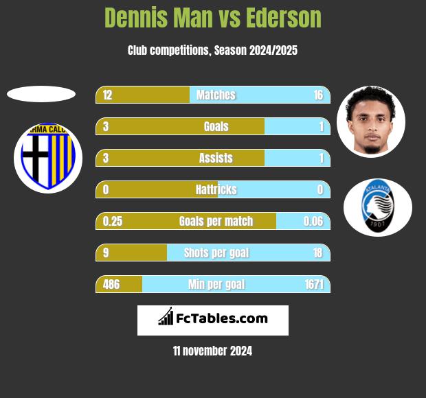 Dennis Man vs Ederson h2h player stats