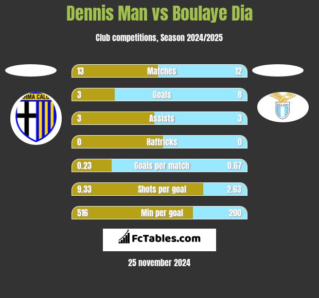 Dennis Man vs Boulaye Dia h2h player stats