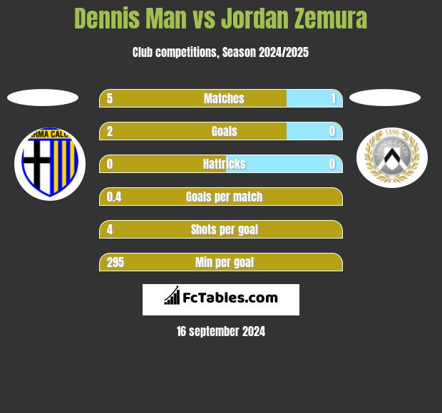 Dennis Man vs Jordan Zemura h2h player stats