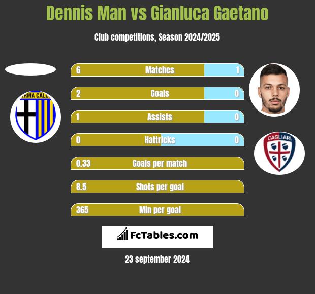 Dennis Man vs Gianluca Gaetano h2h player stats