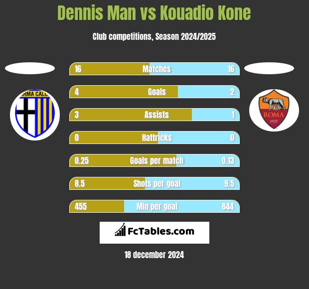 Dennis Man vs Kouadio Kone h2h player stats