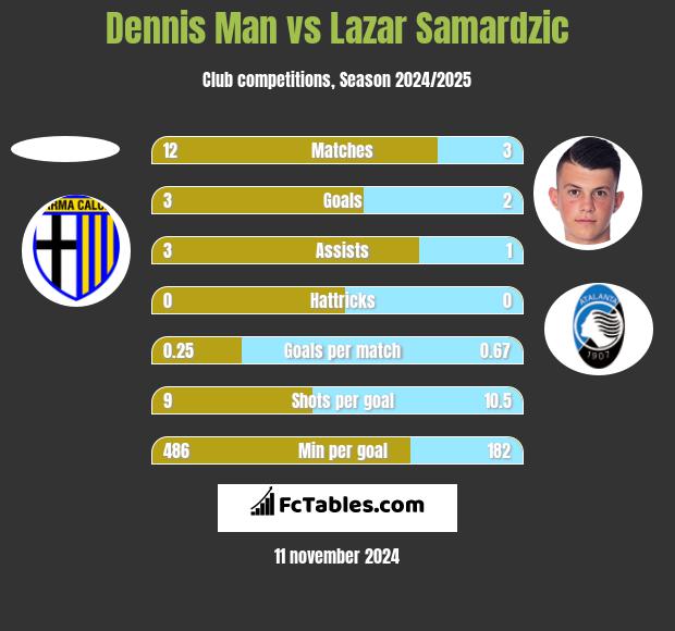 Dennis Man vs Lazar Samardzic h2h player stats