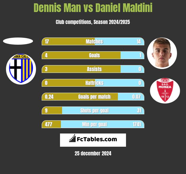 Dennis Man vs Daniel Maldini h2h player stats