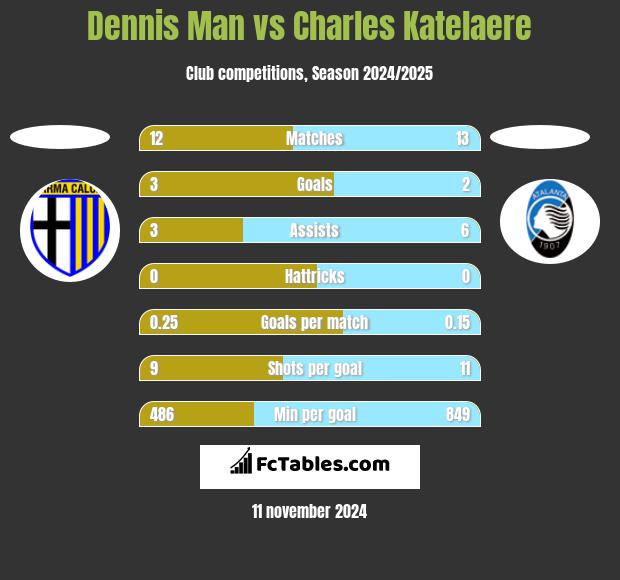 Dennis Man vs Charles Katelaere h2h player stats