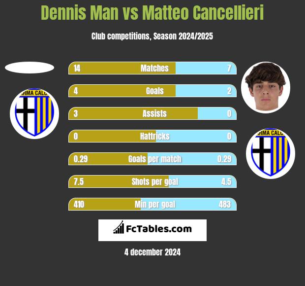 Dennis Man vs Matteo Cancellieri h2h player stats