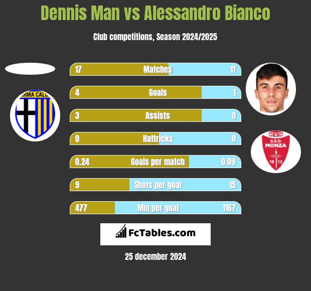 Dennis Man vs Alessandro Bianco h2h player stats