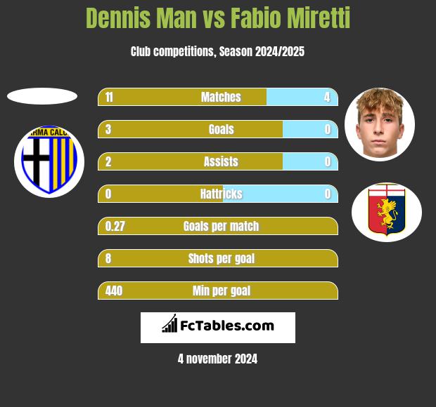 Dennis Man vs Fabio Miretti h2h player stats