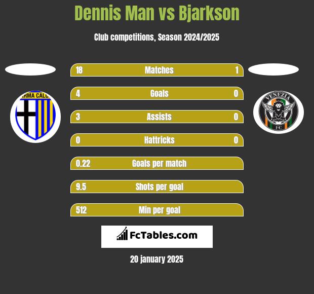 Dennis Man vs Bjarkson h2h player stats