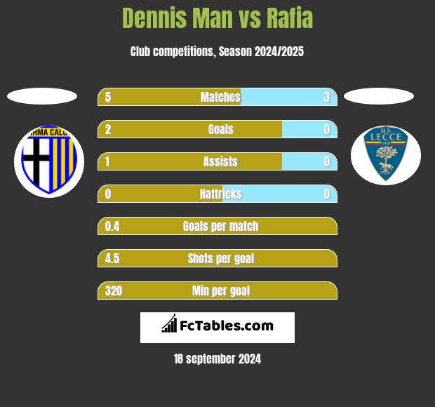 Dennis Man vs Rafia h2h player stats