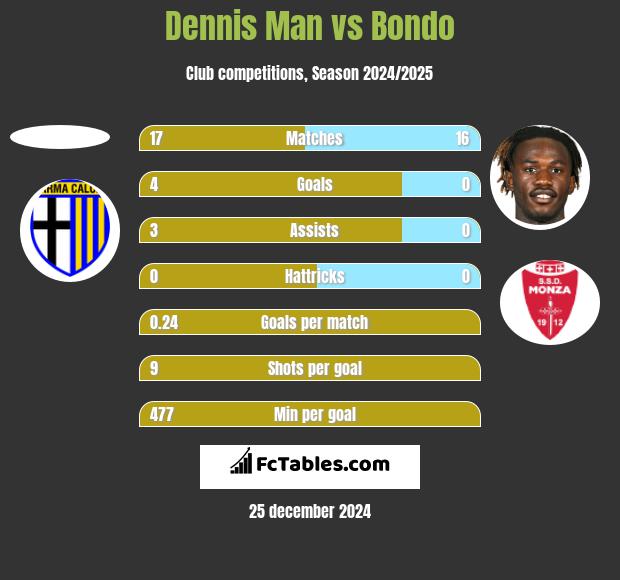 Dennis Man vs Bondo h2h player stats