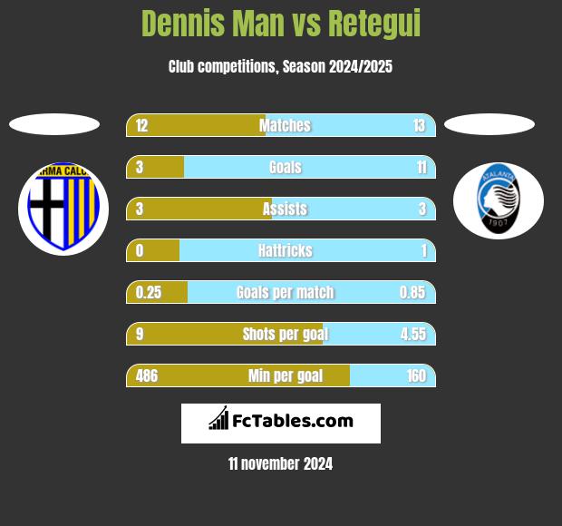 Dennis Man vs Retegui h2h player stats