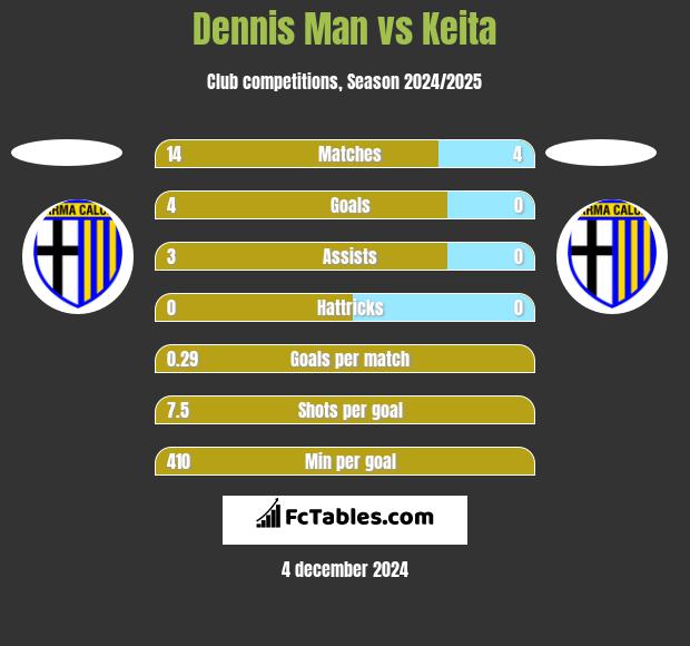 Dennis Man vs Keita h2h player stats