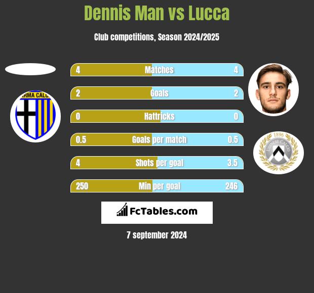 Dennis Man vs Lucca h2h player stats