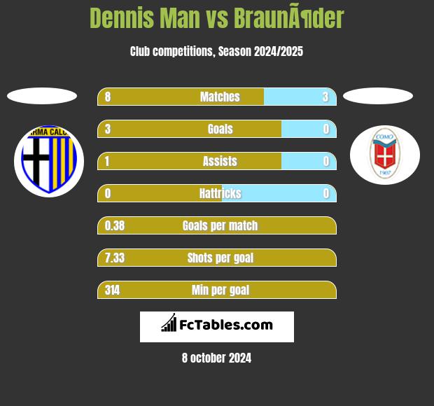 Dennis Man vs BraunÃ¶der h2h player stats