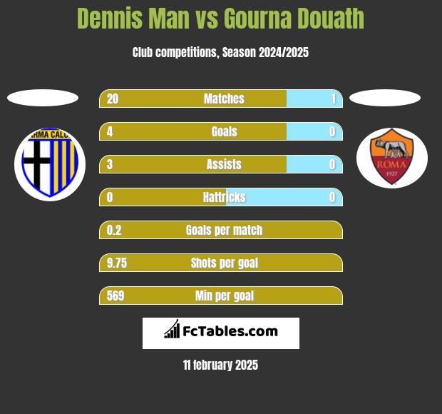 Dennis Man vs Gourna Douath h2h player stats