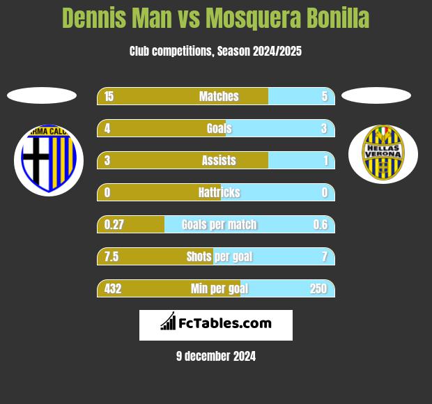 Dennis Man vs Mosquera Bonilla h2h player stats