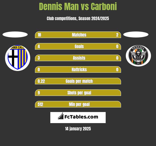 Dennis Man vs Carboni h2h player stats