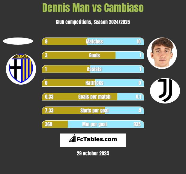 Dennis Man vs Cambiaso h2h player stats