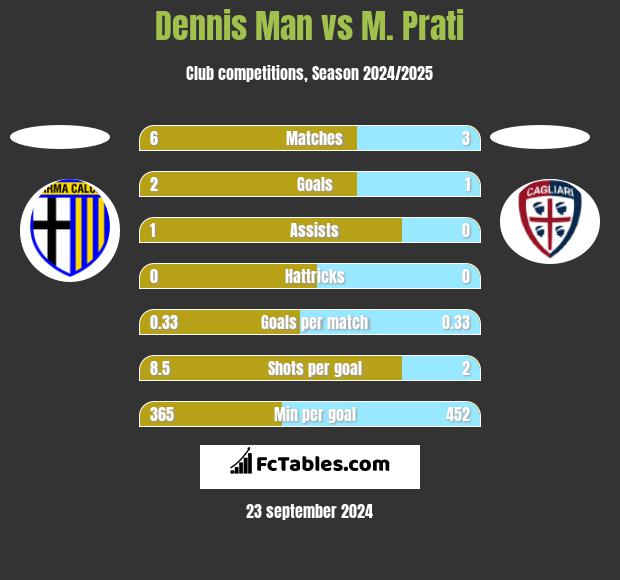 Dennis Man vs M. Prati h2h player stats