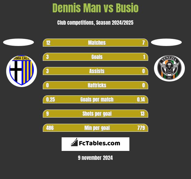 Dennis Man vs Busio h2h player stats