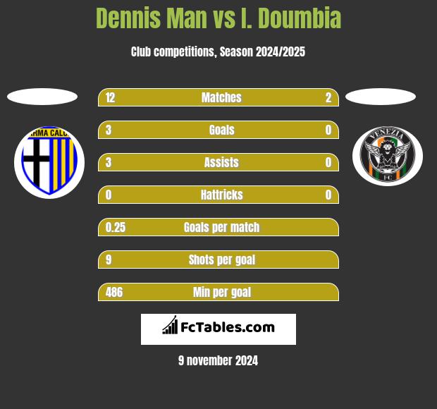 Dennis Man vs I. Doumbia h2h player stats