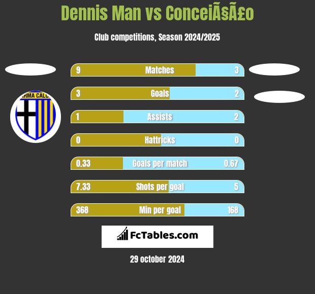 Dennis Man vs ConceiÃ§Ã£o h2h player stats