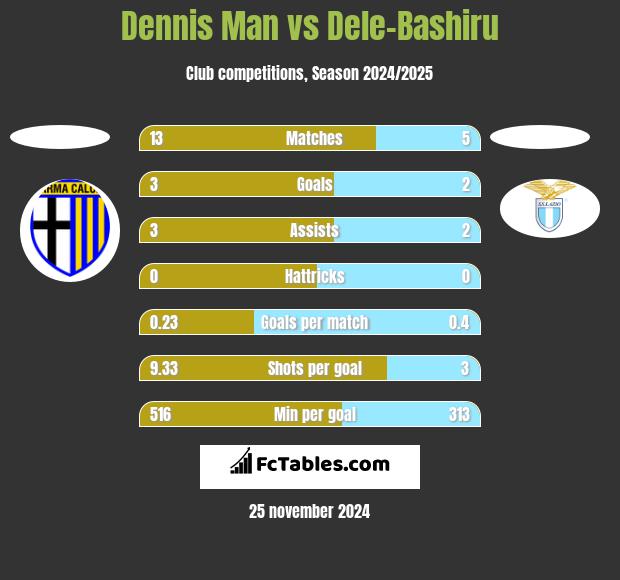 Dennis Man vs Dele-Bashiru h2h player stats