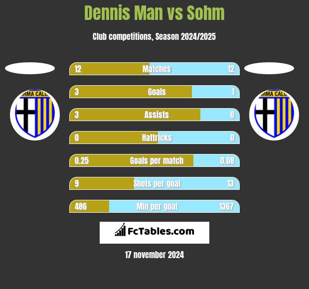 Dennis Man vs Sohm h2h player stats