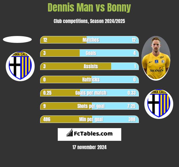 Dennis Man vs Bonny h2h player stats