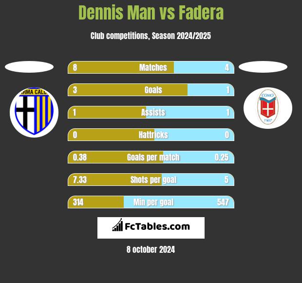 Dennis Man vs Fadera h2h player stats