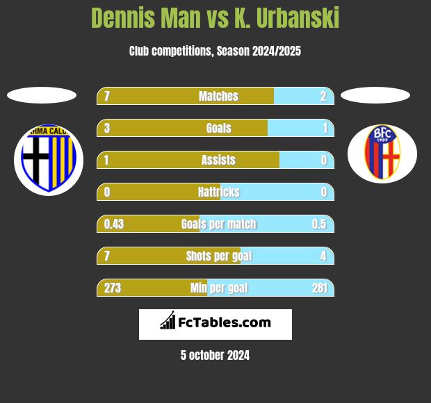 Dennis Man vs K. Urbanski h2h player stats