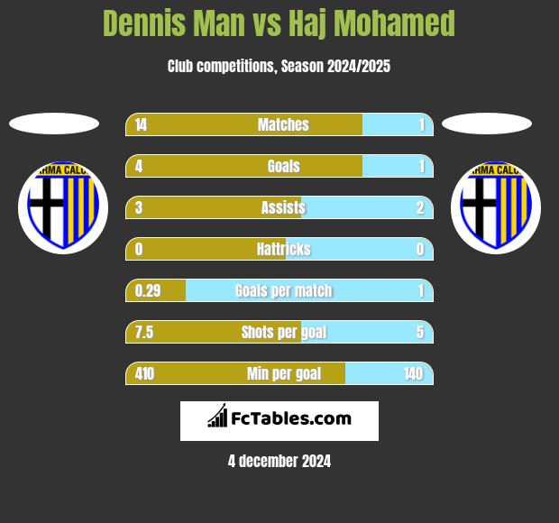 Dennis Man vs Haj Mohamed h2h player stats