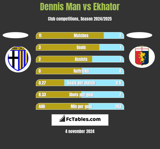 Dennis Man vs Ekhator h2h player stats