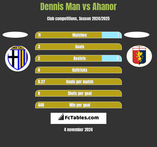 Dennis Man vs Ahanor h2h player stats