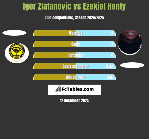 Igor Zlatanovic vs Ezekiel Henty h2h player stats