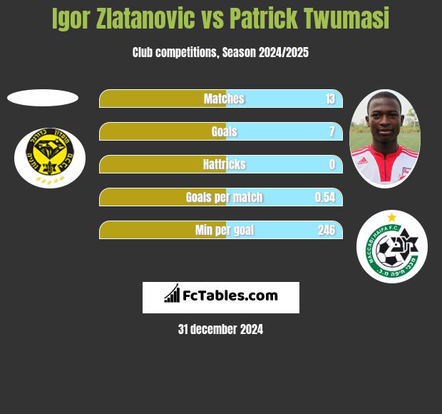 Igor Zlatanovic vs Patrick Twumasi h2h player stats