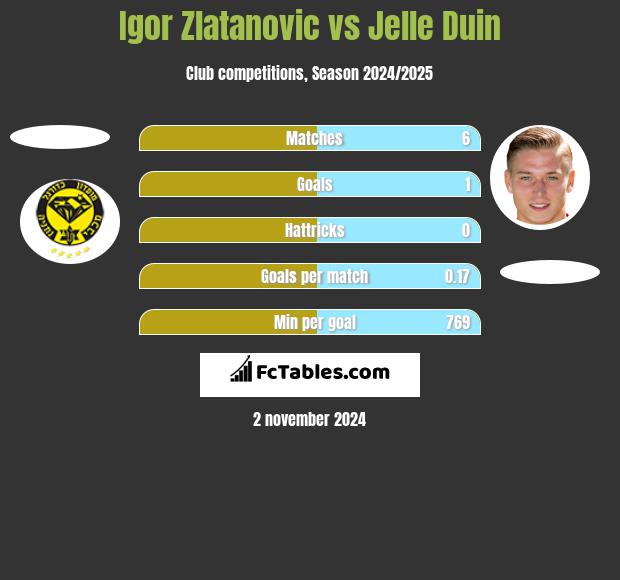 Igor Zlatanovic vs Jelle Duin h2h player stats