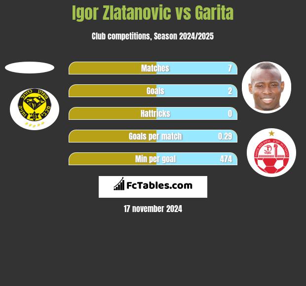 Igor Zlatanovic vs Garita h2h player stats