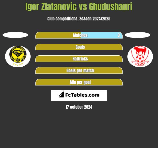 Igor Zlatanovic vs Ghudushauri h2h player stats