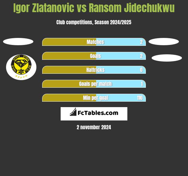 Igor Zlatanovic vs Ransom Jidechukwu h2h player stats