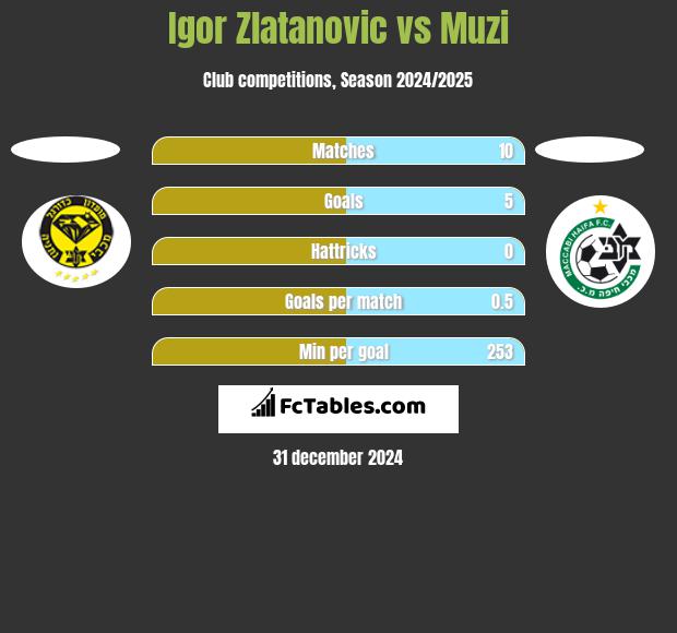 Igor Zlatanovic vs Muzi h2h player stats