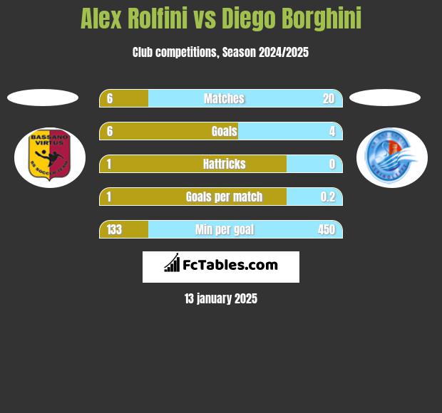 Alex Rolfini vs Diego Borghini h2h player stats