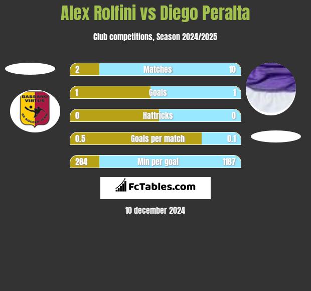 Alex Rolfini vs Diego Peralta h2h player stats