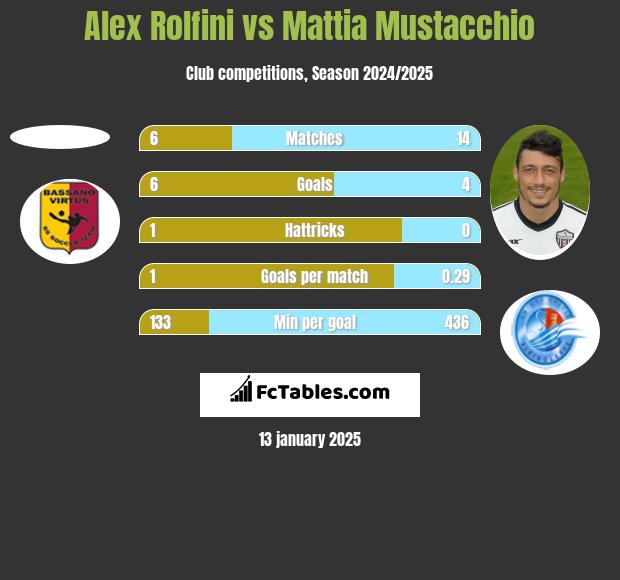 Alex Rolfini vs Mattia Mustacchio h2h player stats