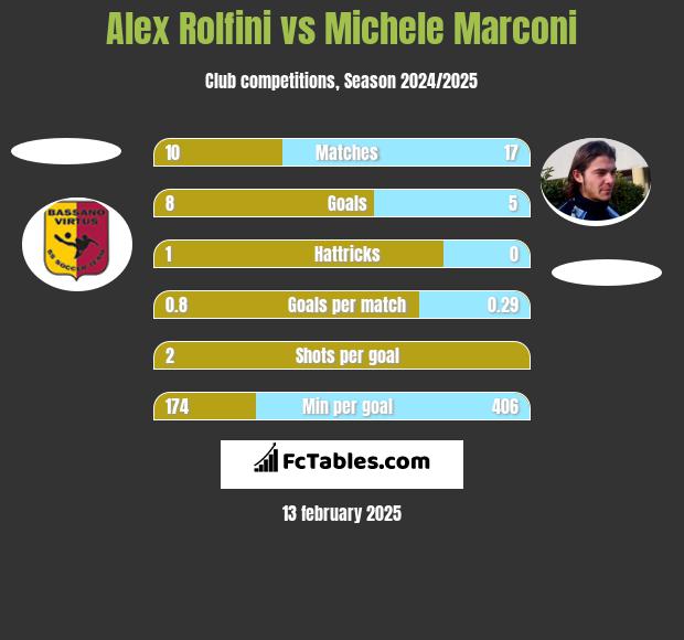 Alex Rolfini vs Michele Marconi h2h player stats