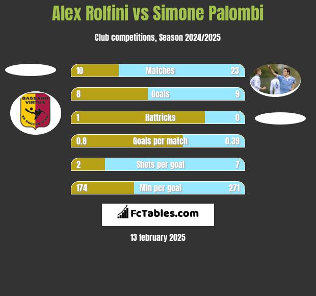 Alex Rolfini vs Simone Palombi h2h player stats