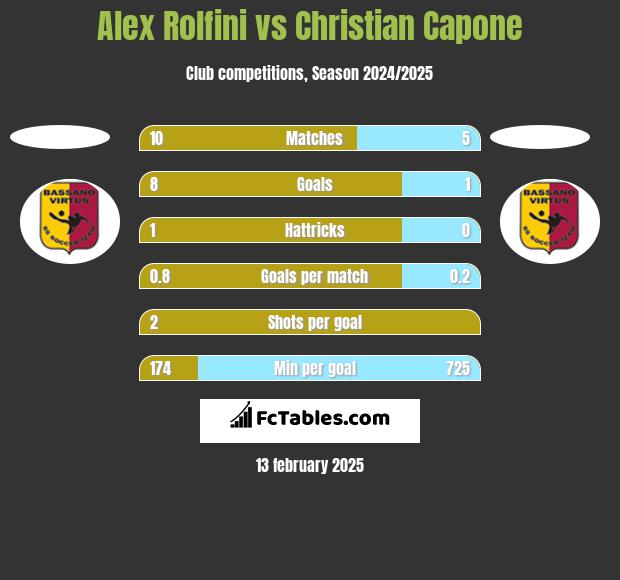 Alex Rolfini vs Christian Capone h2h player stats