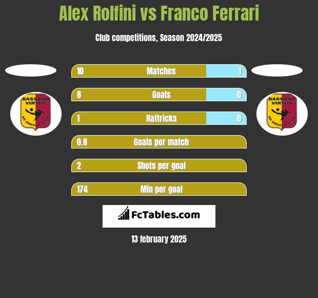 Alex Rolfini vs Franco Ferrari h2h player stats