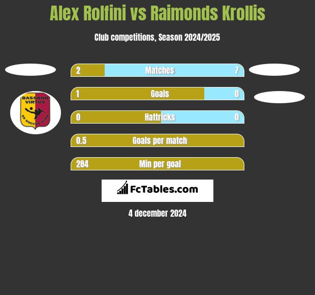 Alex Rolfini vs Raimonds Krollis h2h player stats